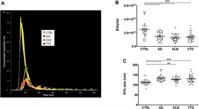 Plasma Extracellular Vesicle Size and Concentration Are Altered in Alzheimer’s Disease, Dementia With Lewy Bodies, and Frontotemporal Dementia